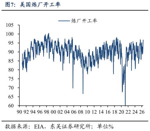 谁能回答美国炼厂开工率