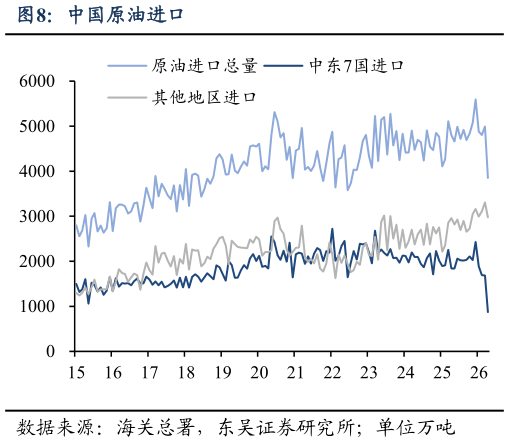 谁能回答中国原油进口