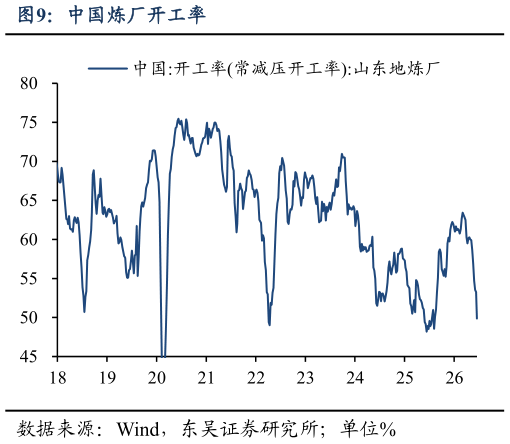 我想了解一下中国炼厂开工率