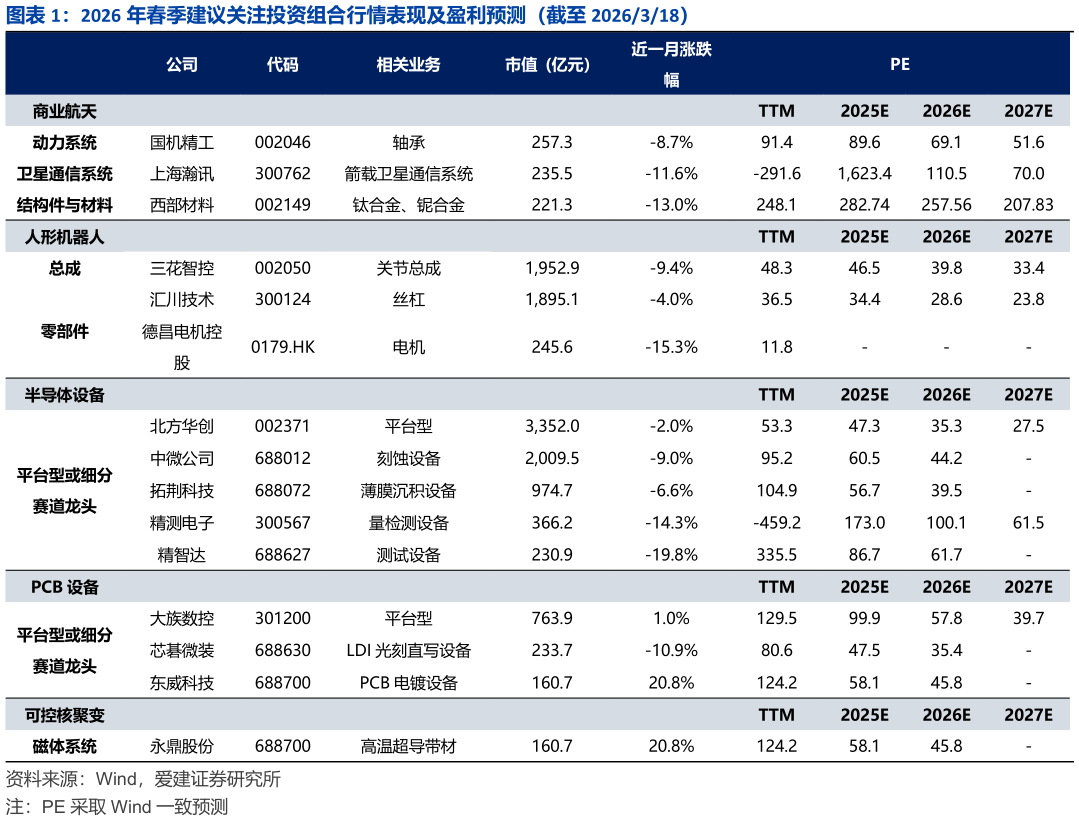 咨询大家2026 年春季建议关注投资组合行情表现及盈利预测（截至 2026318）?