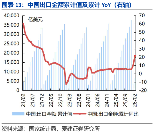 谁能回答中国出口金额累计值及累计 YoY（右轴）