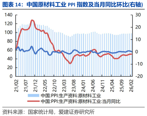 谁知道中国原材料工业 PPI 指数及当月同比环比右轴 生活资料与生产资料 PPI 及剪刀差（右轴）