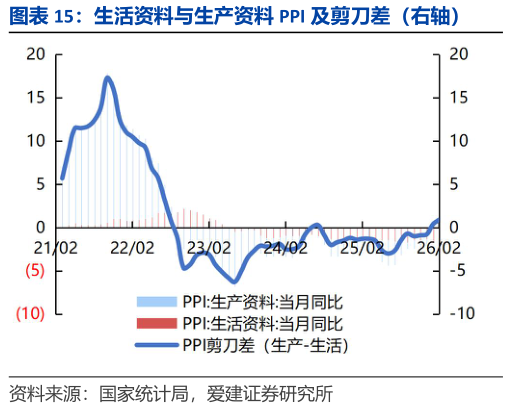 谁知道生活资料与生产资料 PPI 及剪刀差（右轴）