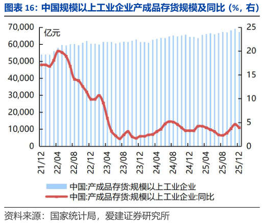 咨询大家中国规模以上工业企业产成品存货规模及同比（%，右） SW 机械设备板块存货周转天数