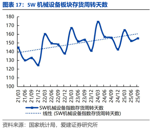 各位网友请教一下SW 机械设备板块存货周转天数