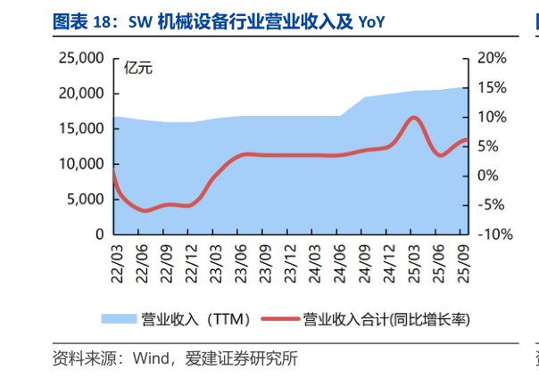 如何才能SW 机械设备行业营业收入及 YoY