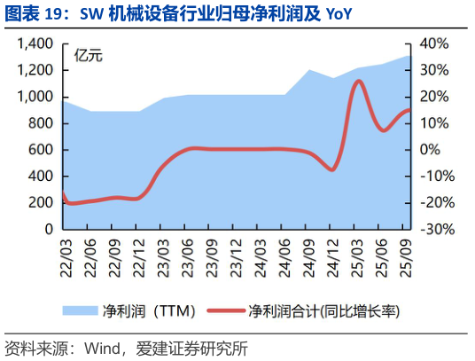 谁知道SW 机械设备行业归母净利润及 YoY