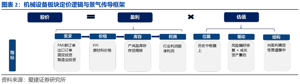 请问一下机械设备板块定价逻辑与景气传导框架?
