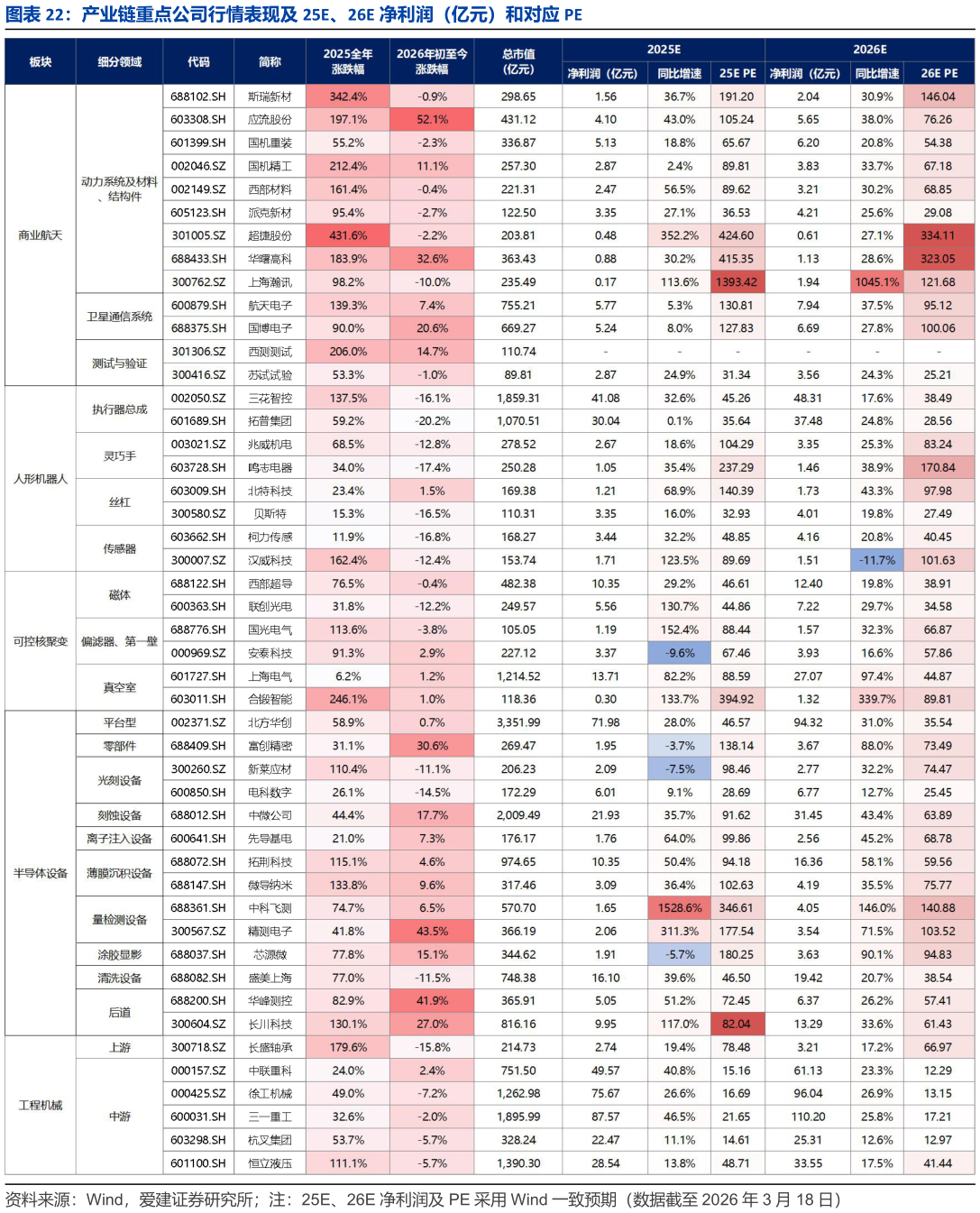 如何才能产业链重点公司行情表现及 25E、26E 净利润（亿元）和对应 PE