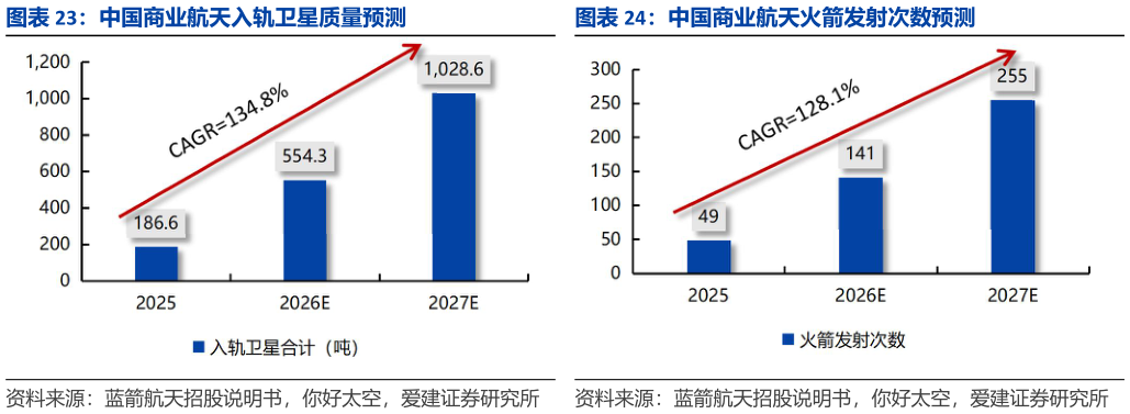 谁能回答中国商业航天入轨卫星质量预测中国商业航天火箭发射次数预测