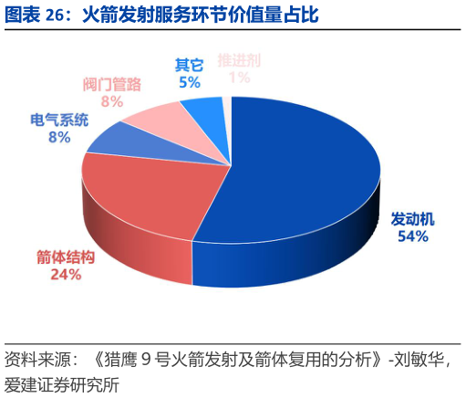 咨询下各位火箭发射服务环节价值量占比