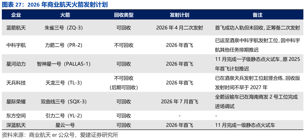 想问下各位网友2026 年商业航天火箭发射计划