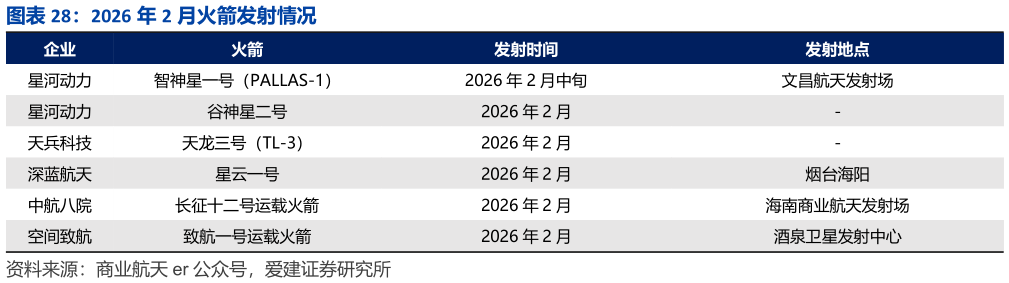 如何看待2026 年 2 月火箭发射情况