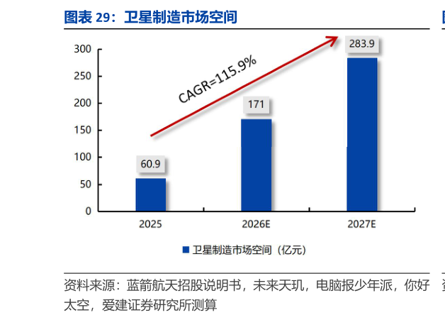 我想了解一下卫星制造市场空间
