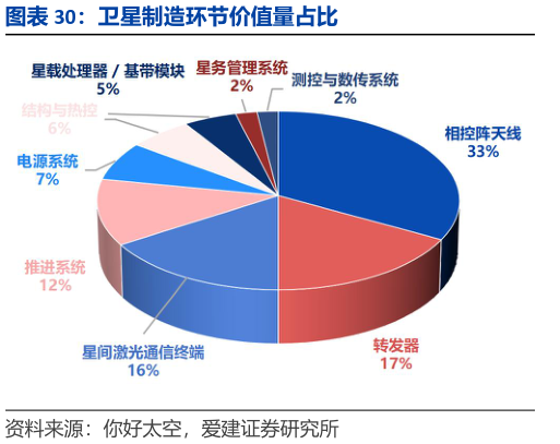 谁能回答卫星制造环节价值量占比