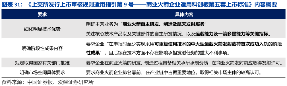 咨询下各位上交所发行上市审核规则适用指引第 9 号商业火箭企业适用科创板第五套上市标准内容概要