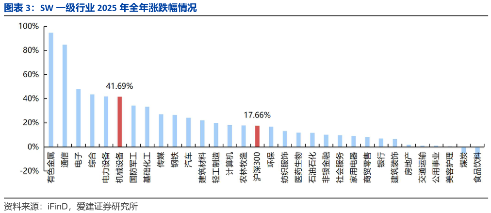 谁知道SW 一级行业 2025 年全年涨跌幅情况?