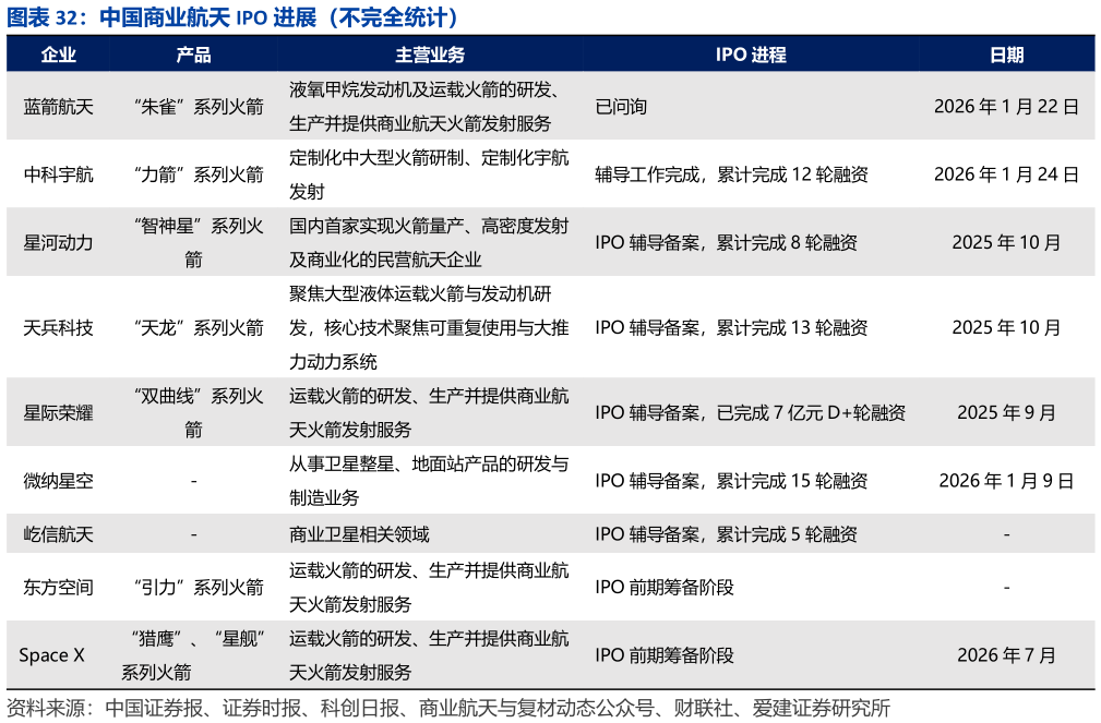你知道中国商业航天 IPO 进展（不完全统计）