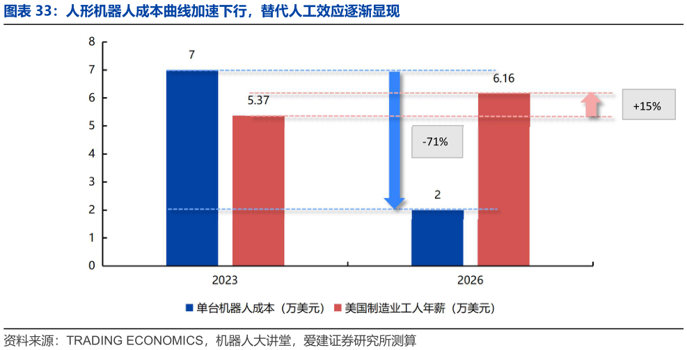 咨询大家人形机器人成本曲线加速下行，替代人工效应逐渐显现