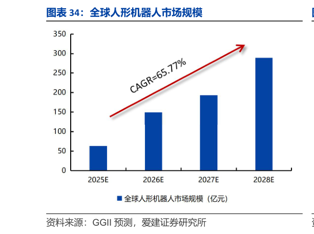 各位网友请教一下全球人形机器人市场规模