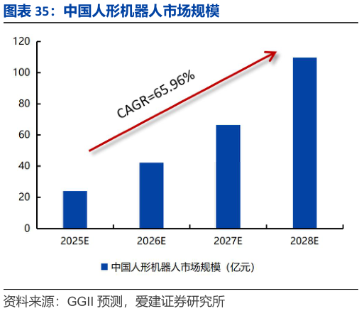 谁知道中国人形机器人市场规模