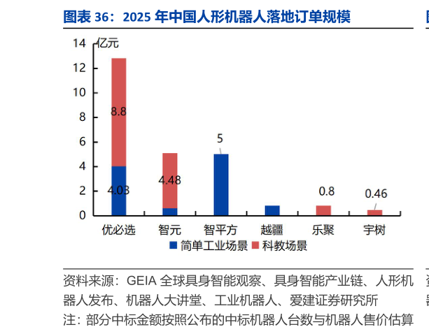 怎样理解2025 年中国人形机器人落地订单规模