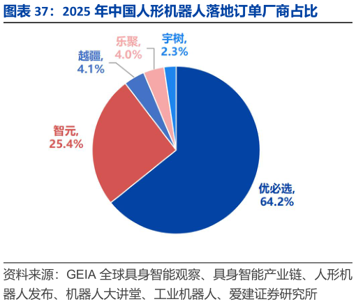 一起讨论下2025 年中国人形机器人落地订单厂商占比