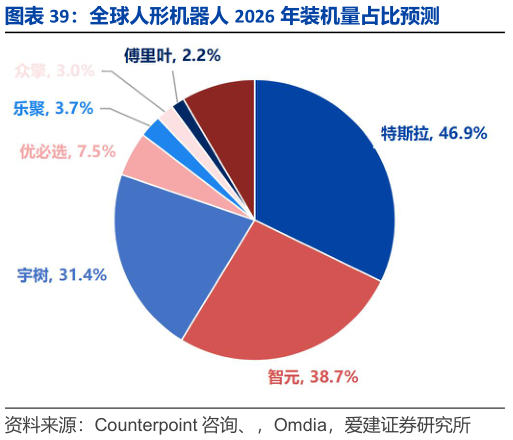 谁知道全球人形机器人 2026 年装机量占比预测