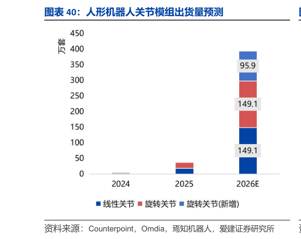 怎样理解人形机器人关节模组出货量预测