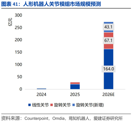 咨询大家人形机器人关节模组市场规模预测
