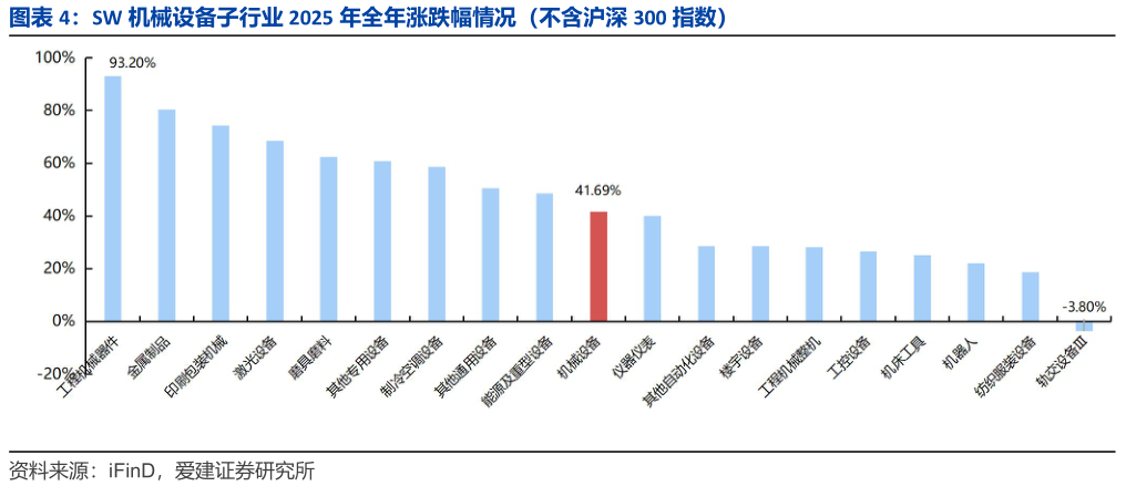 谁知道SW 机械设备子行业 2025 年全年涨跌幅情况（不含沪深 300 指数）?