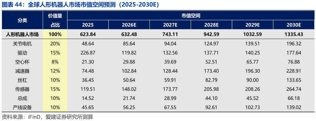 谁知道全球人形机器人市场市值空间预测（2025-2030E）