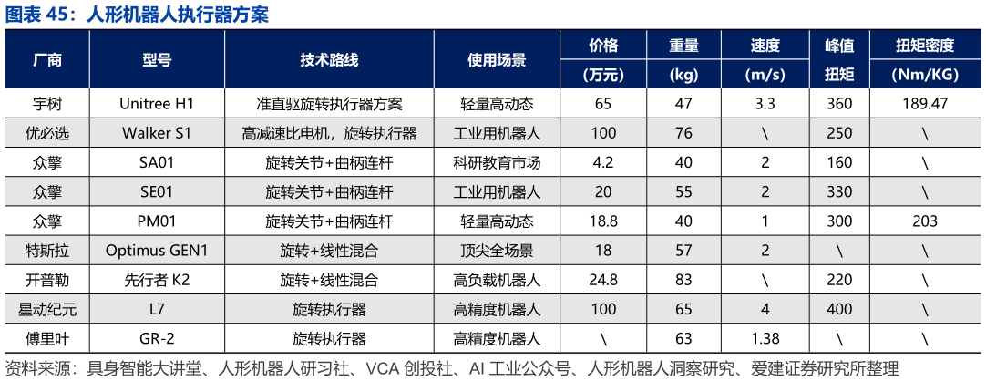 如何了解人形机器人执行器方案