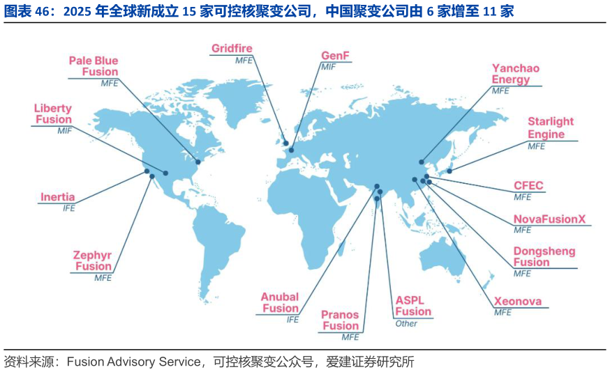 如何了解2025 年全球新成立 15 家可控核聚变公司，中国聚变公司由 6 家增至 11 家