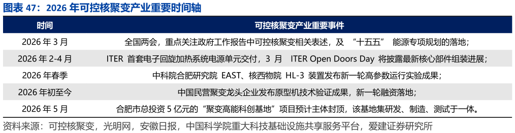 请问一下2026 年可控核聚变产业重要时间轴