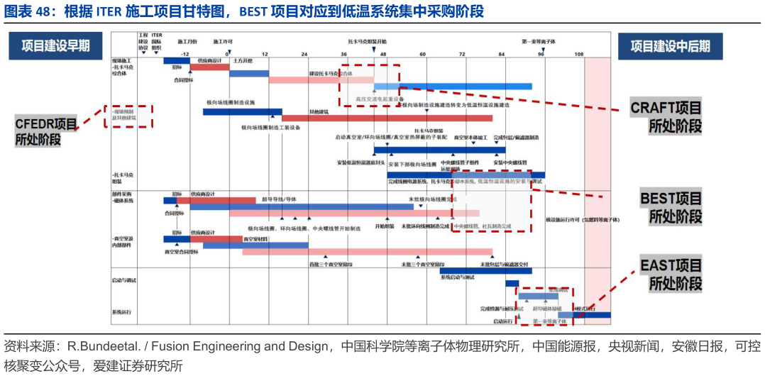 如何看待根据 ITER 施工项目甘特图，BEST 项目对应到低温系统集中采购阶段