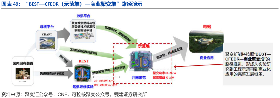 咨询下各位“BESTCFEDR（示范堆）商业聚变堆”路径演示
