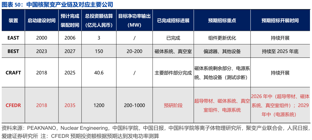 如何才能中国核聚变产业链及对应主要公司