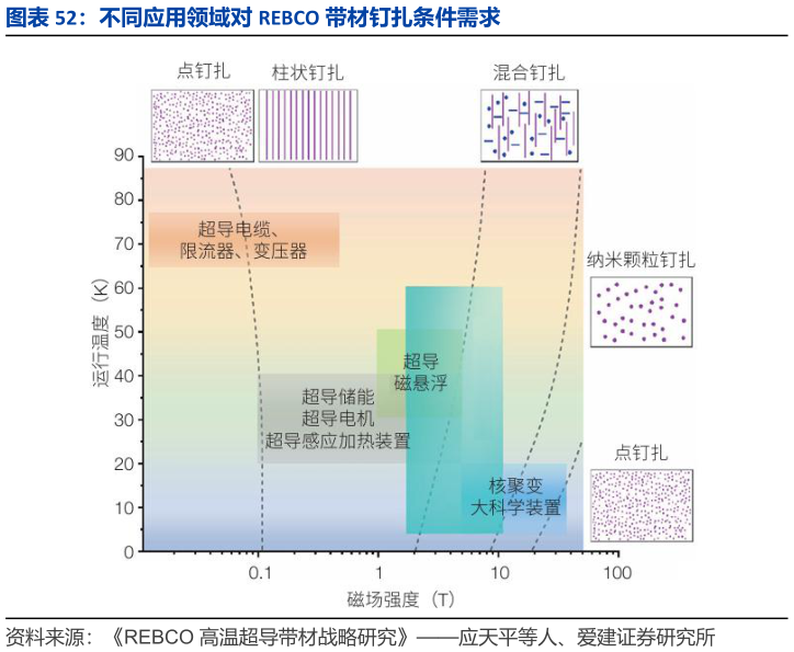 一起讨论下不同应用领域对 REBCO 带材钉扎条件需求