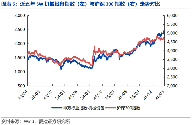 怎样理解近五年 SW 机械设备指数（左）与沪深 300 指数（右）走势对比?