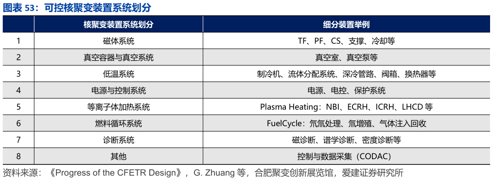各位网友请教一下可控核聚变装置系统划分