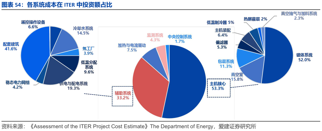 咨询下各位各系统成本在 ITER 中投资额占比