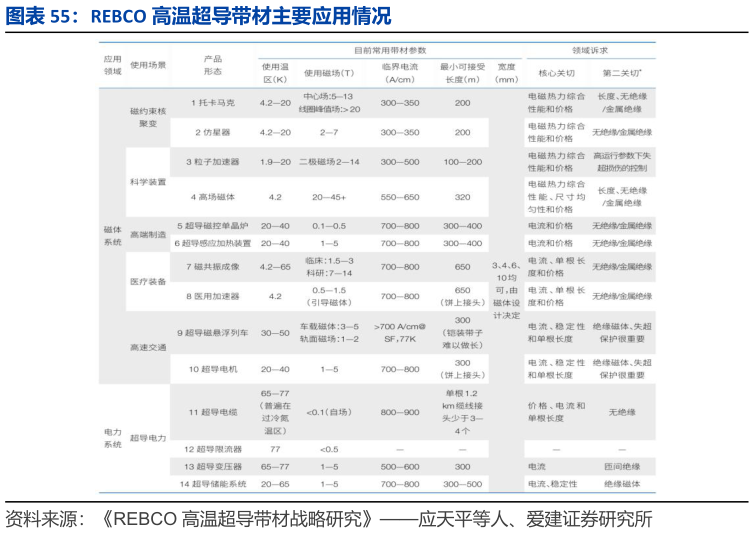 谁能回答REBCO 高温超导带材主要应用情况