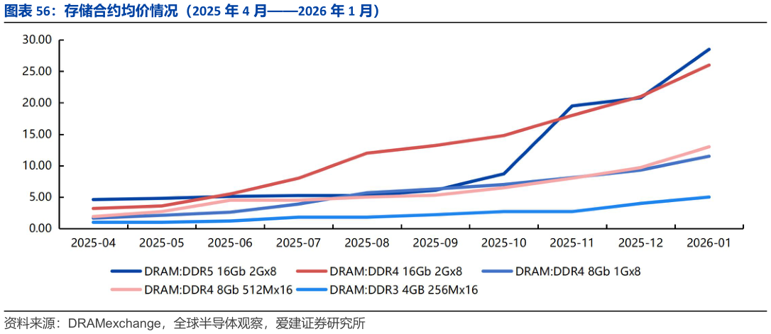 我想了解一下存储合约均价情况（2025 年 4 月2026 年 1 月）