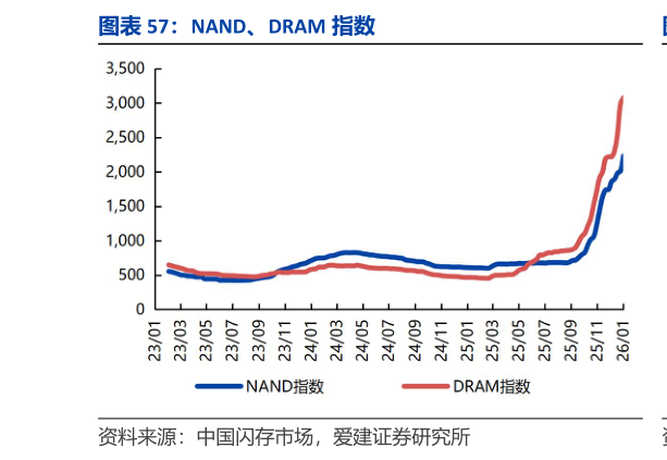 咨询下各位NAND、DRAM 指数