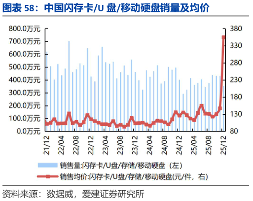 想问下各位网友中国闪存卡U 盘移动硬盘销量及均价