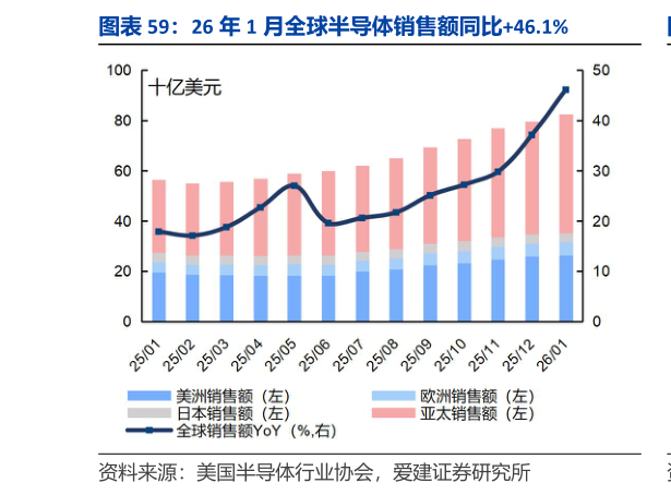 谁知道26 年 1 月全球半导体销售额同比46.1%