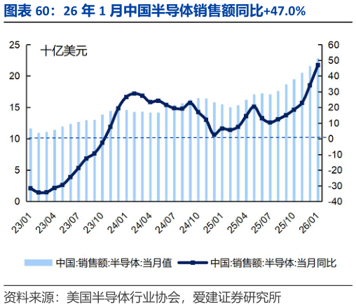 咨询下各位26 年 1 月中国半导体销售额同比47.0%