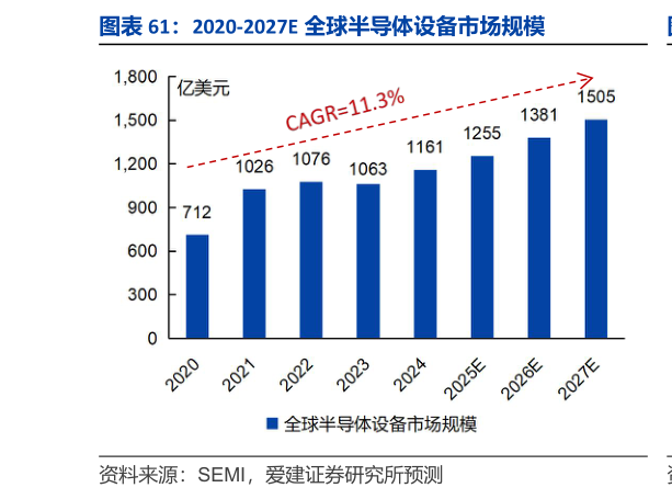 请问一下2020-2027E 全球半导体设备市场规模
