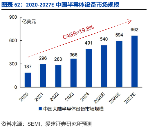 如何才能2020-2027E 中国半导体设备市场规模